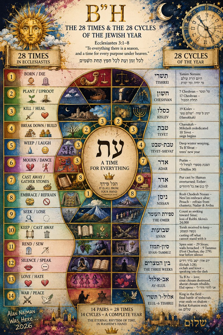 The 28 Times & The 28 Cycles of the Jewish Year — Ecclesiastes 3:1–8
